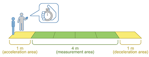 Gait speed 4 meter course with 1 meter acceleration, 4 meter timed zone, and 1 meter deceleration zone